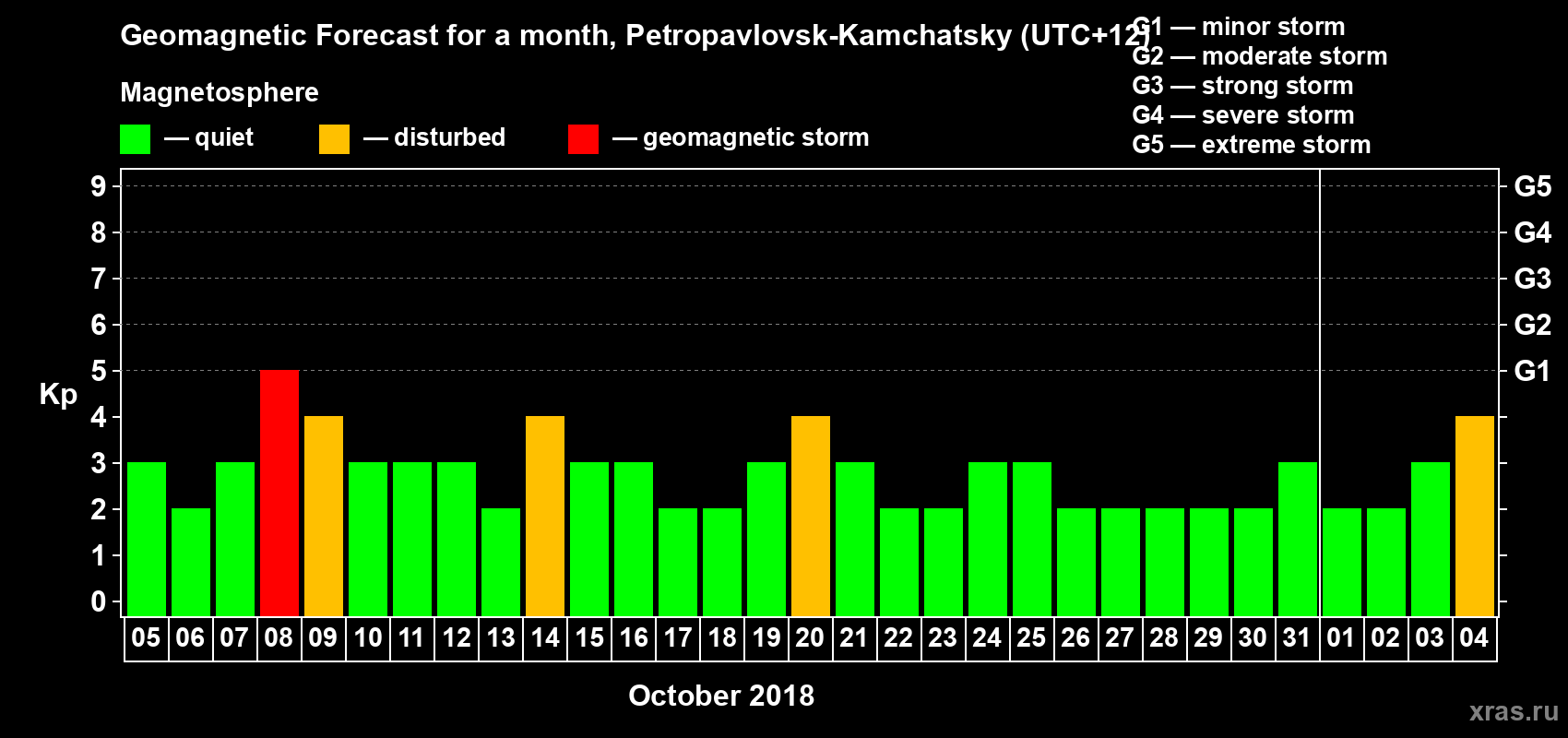 Forecast of the daily maximal value of geomagnetic index Kp for <b>1 month</b> (31 days) <b>from Oct 05, 2018 to Nov 04, 2018</b>