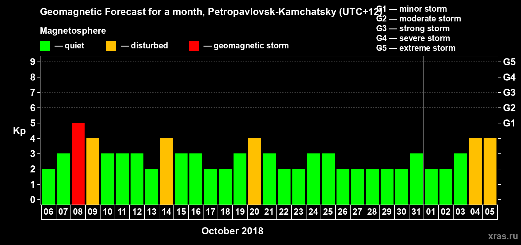 Forecast of the daily maximal value of geomagnetic index Kp for <b>1 month</b> (31 days) <b>from Oct 06, 2018 to Nov 05, 2018</b>