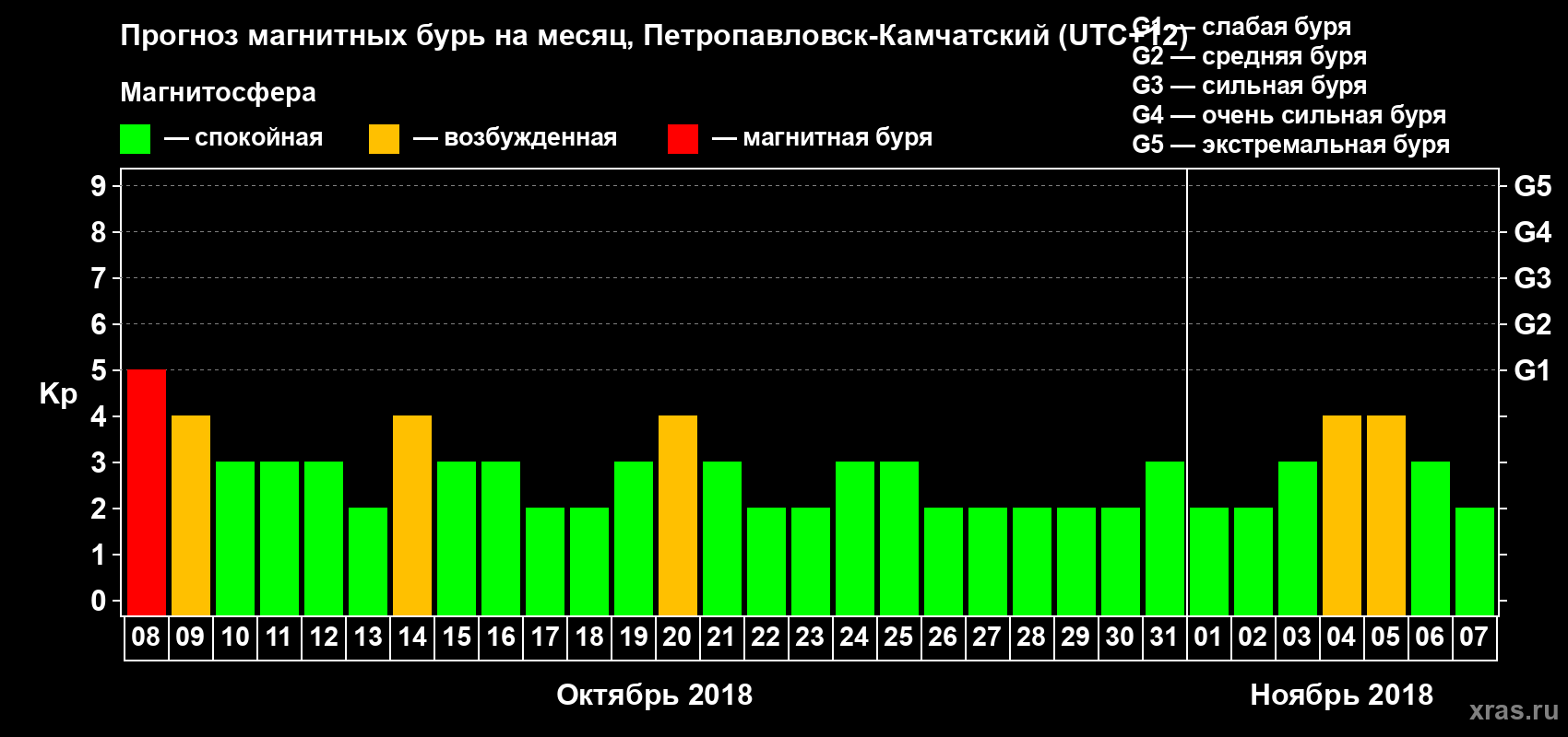 Прогноз максимального суточного геомагнитного индекса Kp на <b>1 месяц</b> (31 день) <b>с 08 октября по 07 ноября 2018 г</b>
