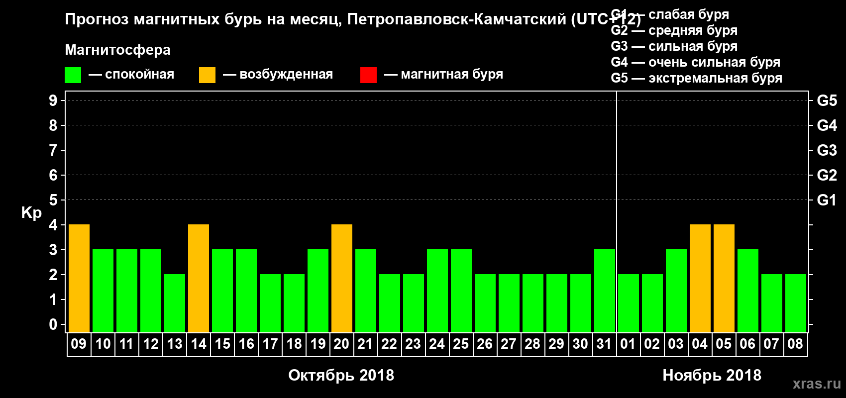 Прогноз максимального суточного геомагнитного индекса Kp на <b>1 месяц</b> (31 день) <b>с 09 октября по 08 ноября 2018 г</b>