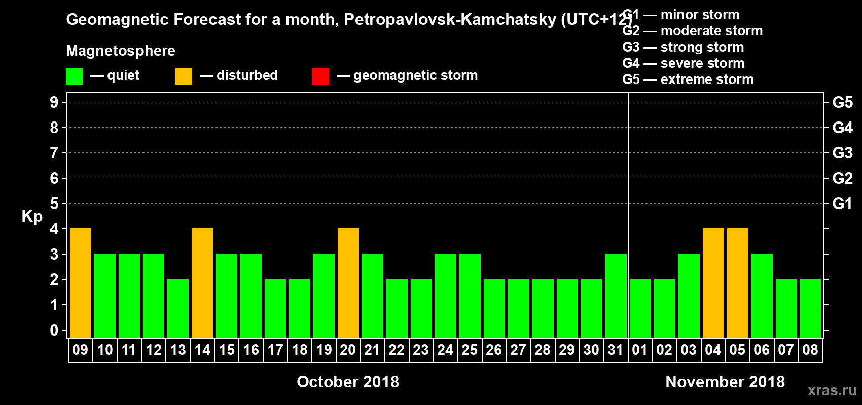 Forecast of the daily maximal value of geomagnetic index Kp for <b>1 month</b> (31 days) <b>from Oct 09, 2018 to Nov 08, 2018</b>