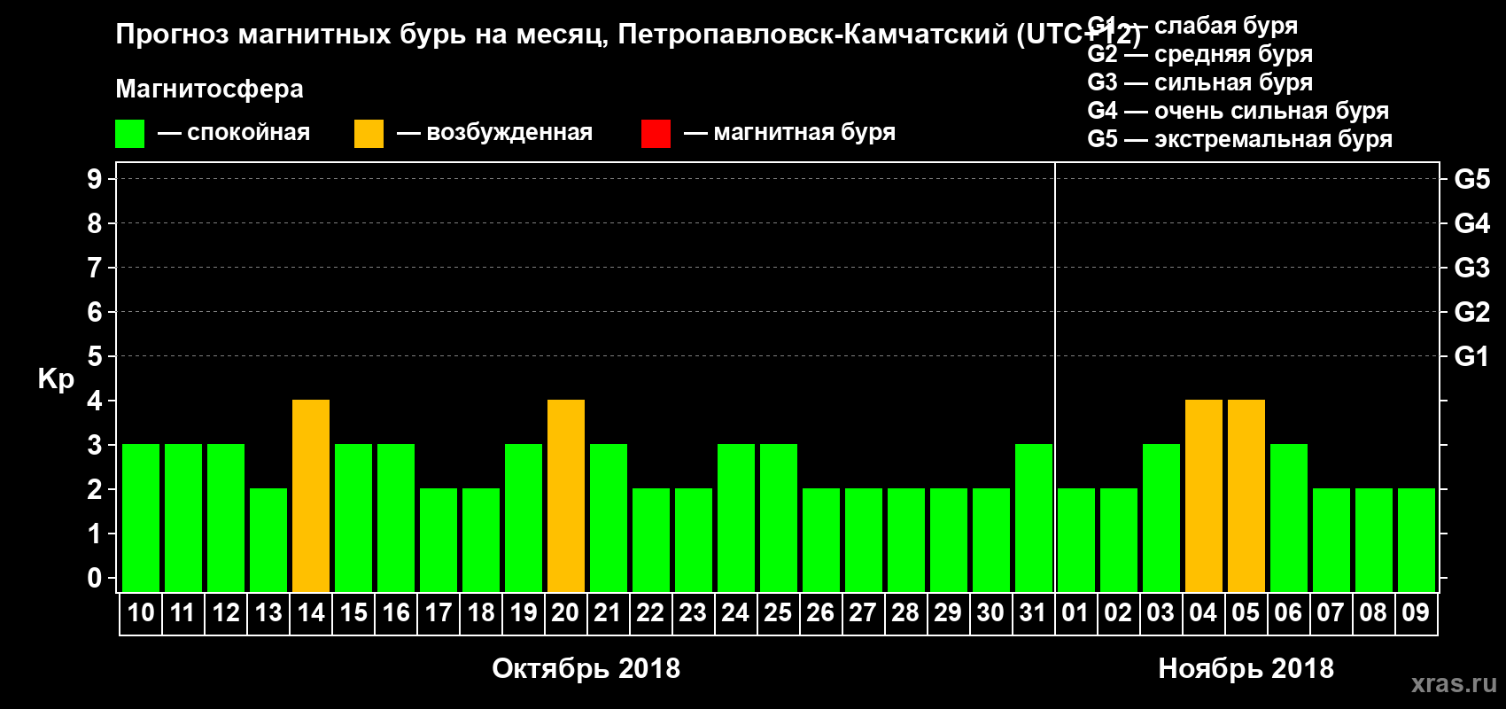 Прогноз максимального суточного геомагнитного индекса Kp на <b>1 месяц</b> (31 день) <b>с 10 октября по 09 ноября 2018 г</b>