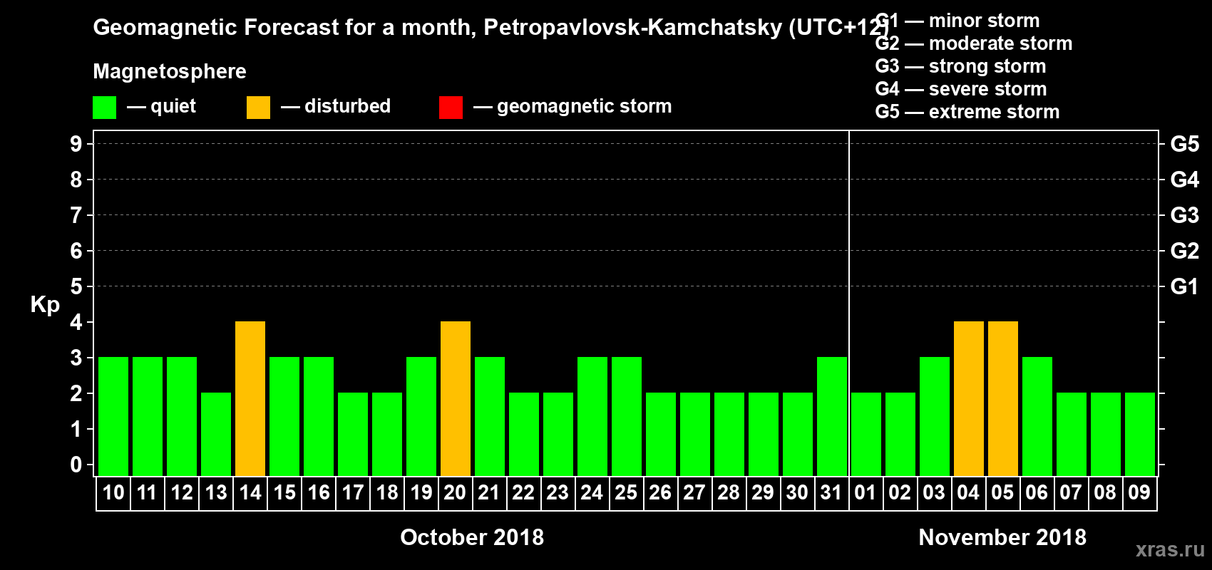 Forecast of the daily maximal value of geomagnetic index Kp for <b>1 month</b> (31 days) <b>from Oct 10, 2018 to Nov 09, 2018</b>