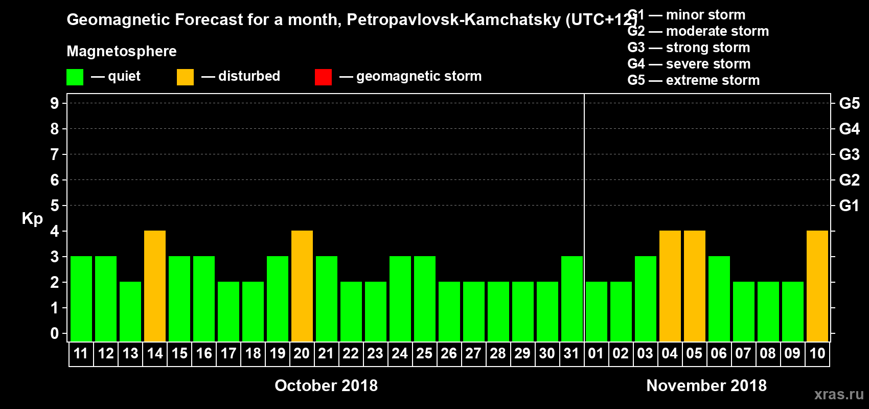 Forecast of the daily maximal value of geomagnetic index Kp for <b>1 month</b> (31 days) <b>from Oct 11, 2018 to Nov 10, 2018</b>