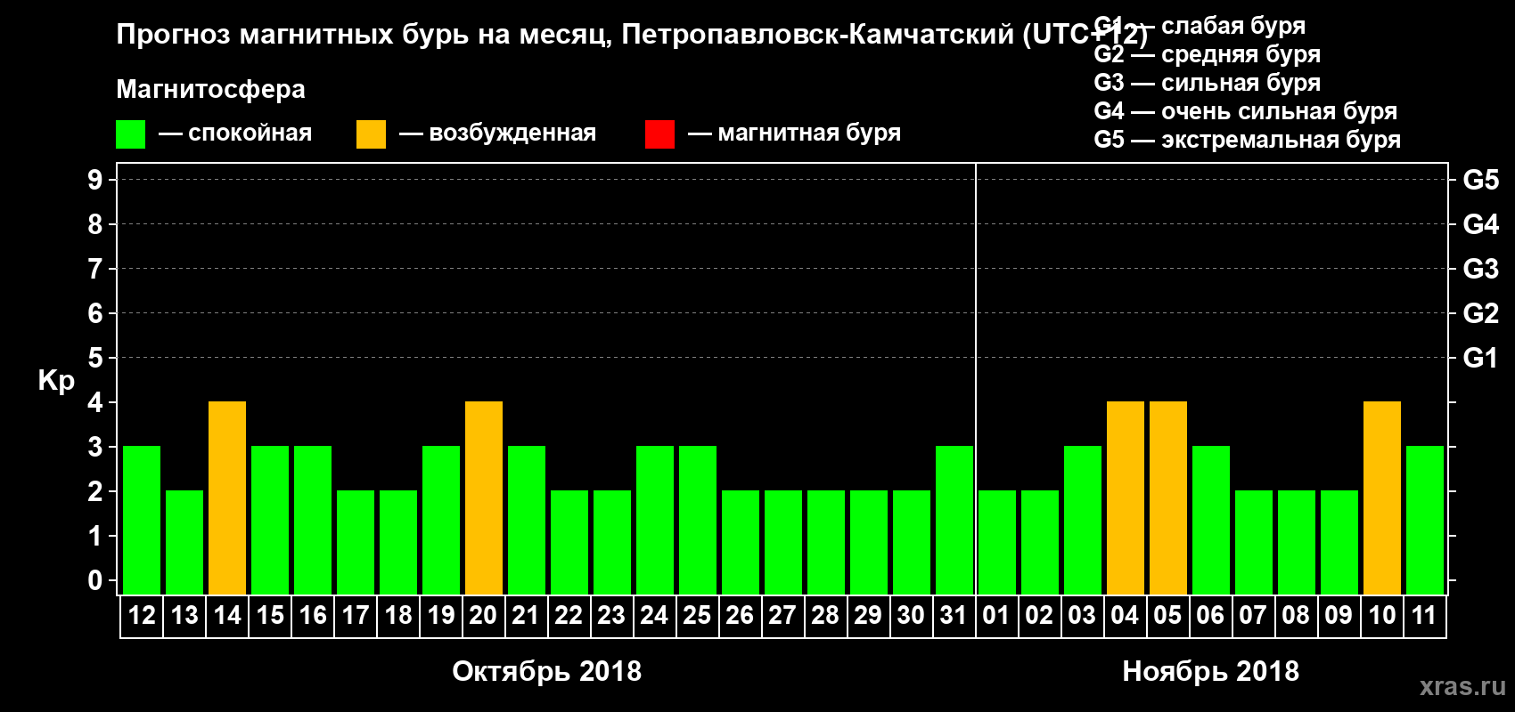 Прогноз максимального суточного геомагнитного индекса Kp на <b>1 месяц</b> (31 день) <b>с 12 октября по 11 ноября 2018 г</b>