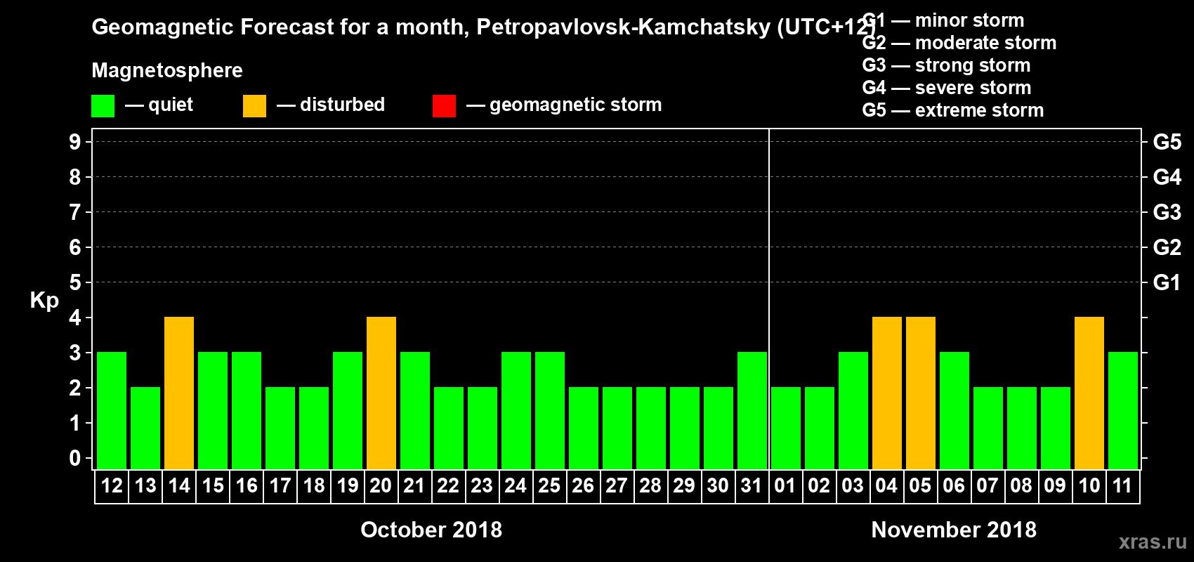 Forecast of the daily maximal value of geomagnetic index Kp for <b>1 month</b> (31 days) <b>from Oct 12, 2018 to Nov 11, 2018</b>