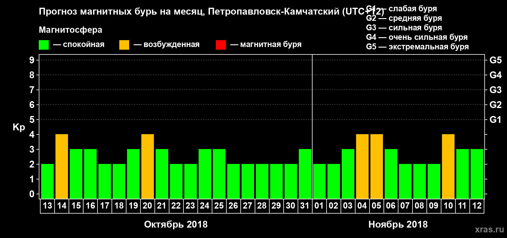 Прогноз максимального суточного геомагнитного индекса Kp на <b>1 месяц</b> (31 день) <b>с 13 октября по 12 ноября 2018 г</b>