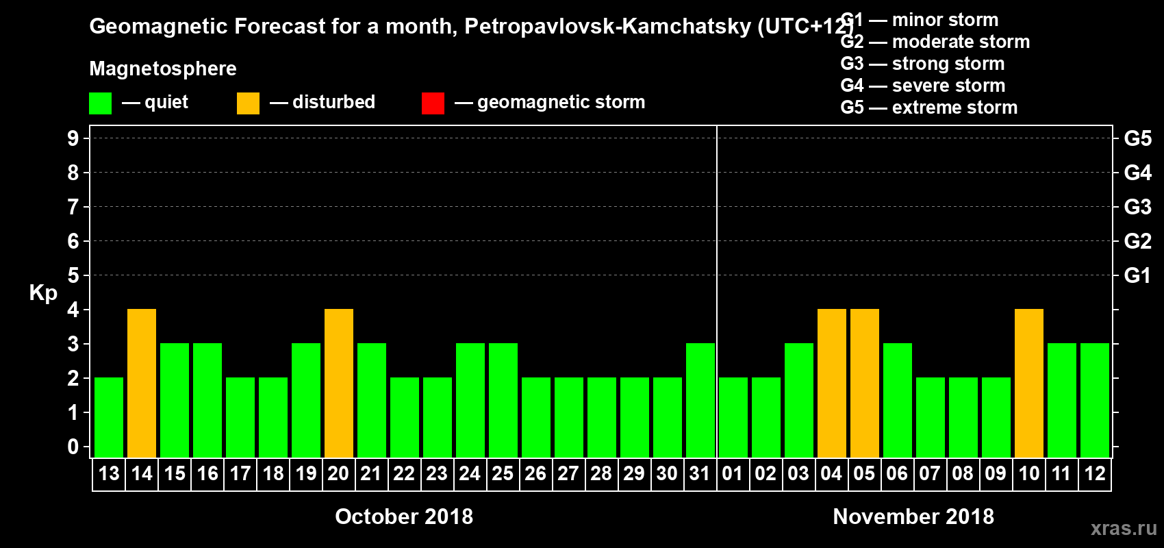 Forecast of the daily maximal value of geomagnetic index Kp for <b>1 month</b> (31 days) <b>from Oct 13, 2018 to Nov 12, 2018</b>