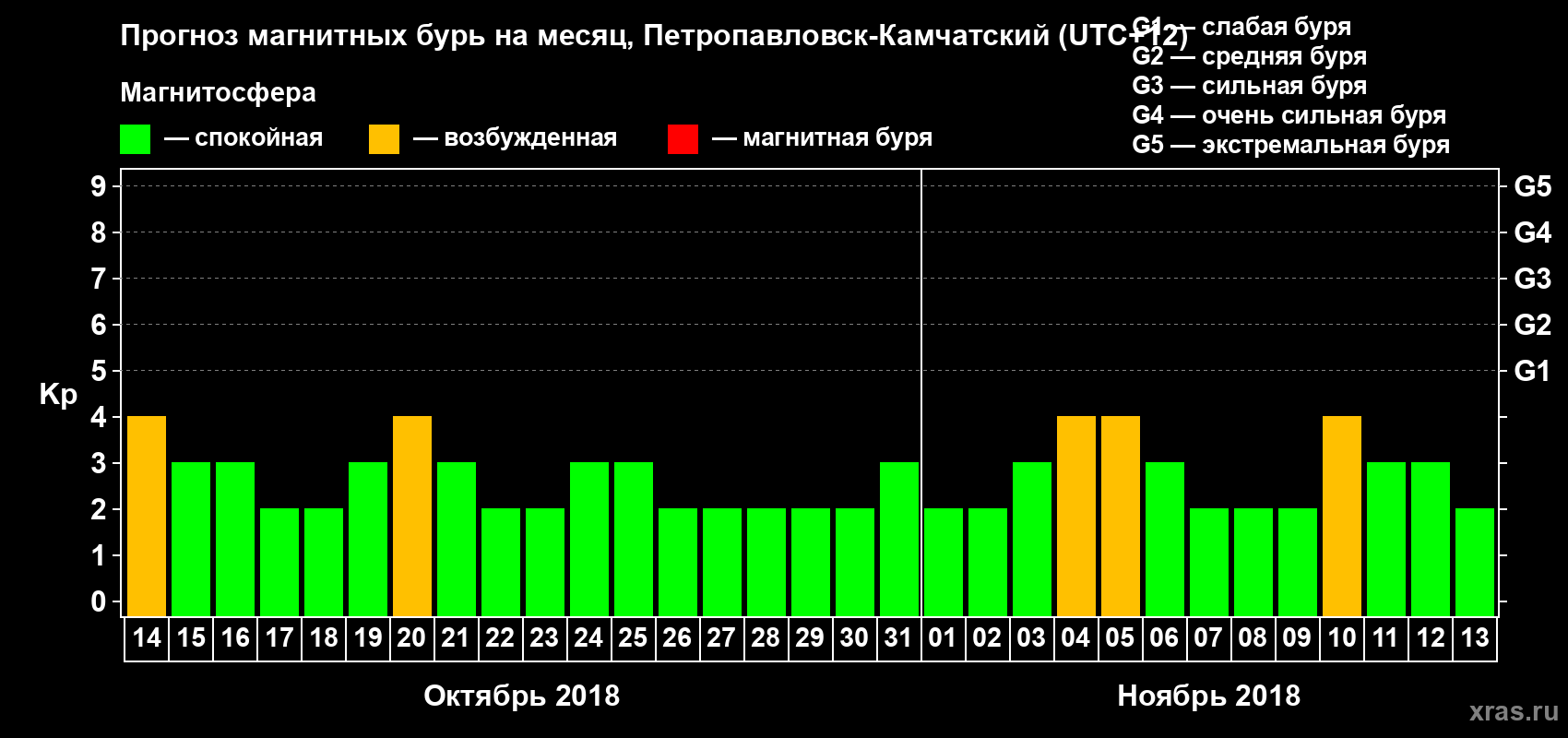 Прогноз максимального суточного геомагнитного индекса Kp на <b>1 месяц</b> (31 день) <b>с 14 октября по 13 ноября 2018 г</b>