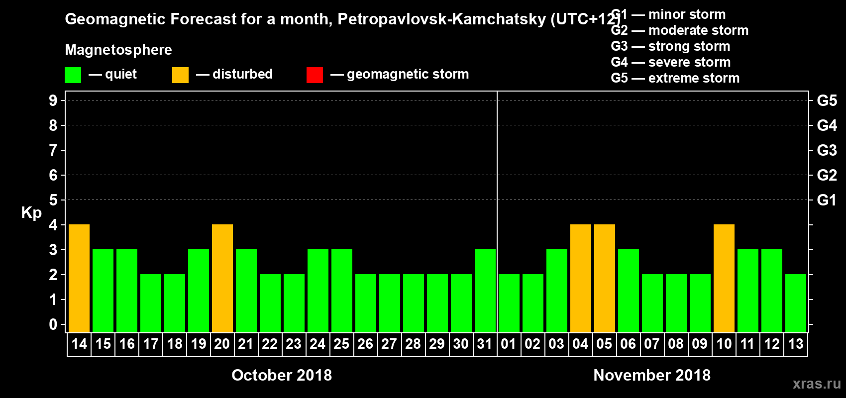 Forecast of the daily maximal value of geomagnetic index Kp for <b>1 month</b> (31 days) <b>from Oct 14, 2018 to Nov 13, 2018</b>