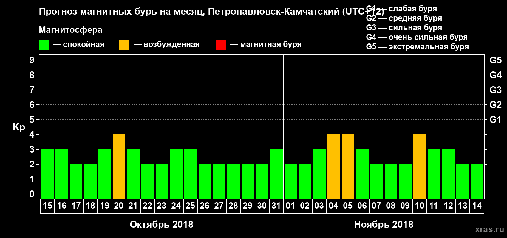 Прогноз максимального суточного геомагнитного индекса Kp на <b>1 месяц</b> (31 день) <b>с 15 октября по 14 ноября 2018 г</b>