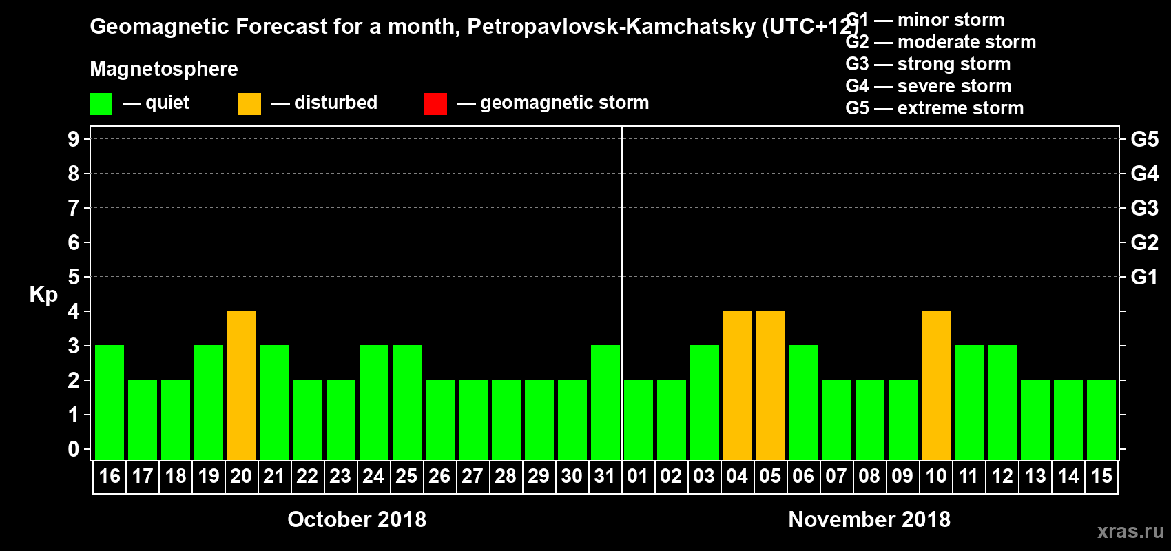 Forecast of the daily maximal value of geomagnetic index Kp for <b>1 month</b> (31 days) <b>from Oct 16, 2018 to Nov 15, 2018</b>