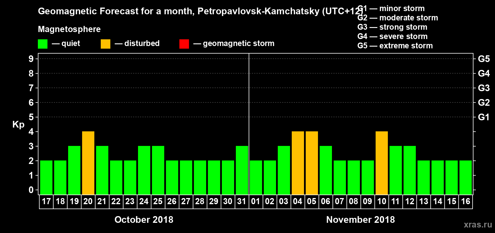 Forecast of the daily maximal value of geomagnetic index Kp for <b>1 month</b> (31 days) <b>from Oct 17, 2018 to Nov 16, 2018</b>