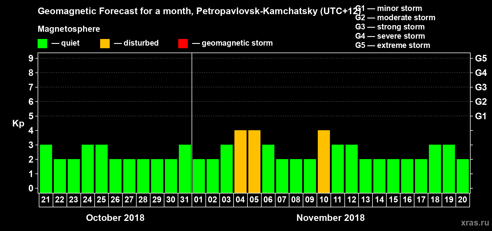 Forecast of the daily maximal value of geomagnetic index Kp for <b>1 month</b> (31 days) <b>from Oct 21, 2018 to Nov 20, 2018</b>