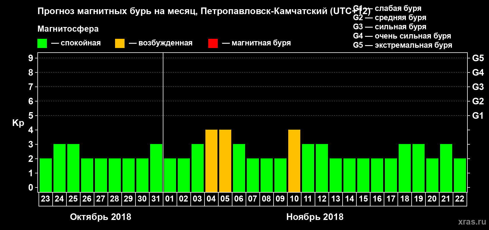 Прогноз максимального суточного геомагнитного индекса Kp на <b>1 месяц</b> (31 день) <b>с 23 октября по 22 ноября 2018 г</b>
