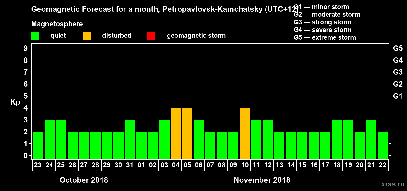 Forecast of the daily maximal value of geomagnetic index Kp for <b>1 month</b> (31 days) <b>from Oct 23, 2018 to Nov 22, 2018</b>
