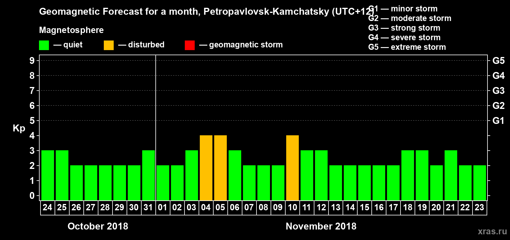 Forecast of the daily maximal value of geomagnetic index Kp for <b>1 month</b> (31 days) <b>from Oct 24, 2018 to Nov 23, 2018</b>