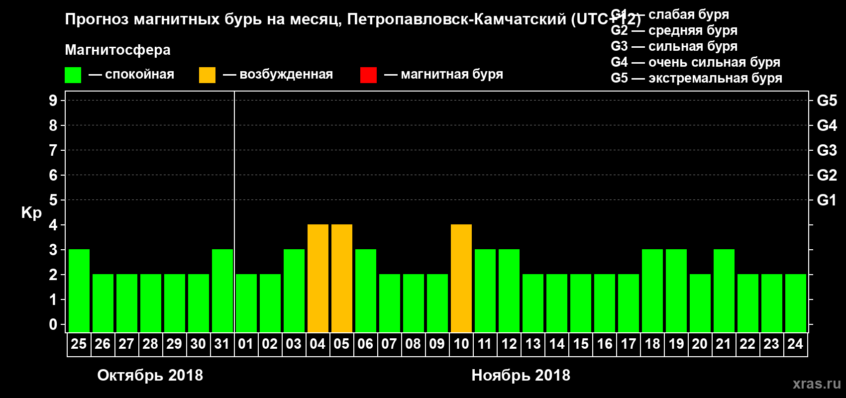 Прогноз максимального суточного геомагнитного индекса Kp на <b>1 месяц</b> (31 день) <b>с 25 октября по 24 ноября 2018 г</b>