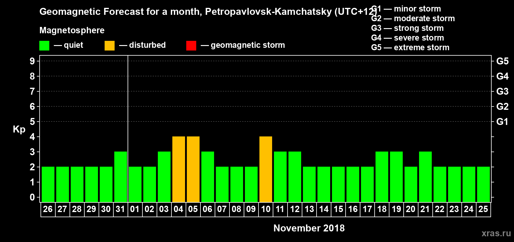 Forecast of the daily maximal value of geomagnetic index Kp for <b>1 month</b> (31 days) <b>from Oct 26, 2018 to Nov 25, 2018</b>