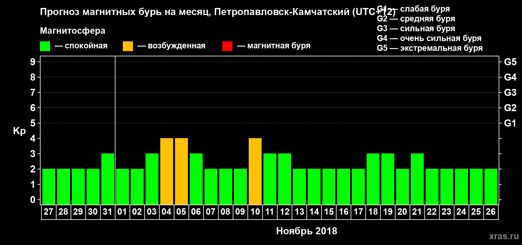 Прогноз максимального суточного геомагнитного индекса Kp на <b>1 месяц</b> (31 день) <b>с 27 октября по 26 ноября 2018 г</b>