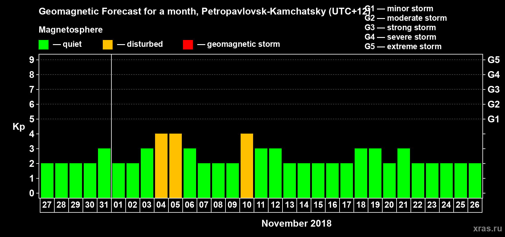 Forecast of the daily maximal value of geomagnetic index Kp for <b>1 month</b> (31 days) <b>from Oct 27, 2018 to Nov 26, 2018</b>