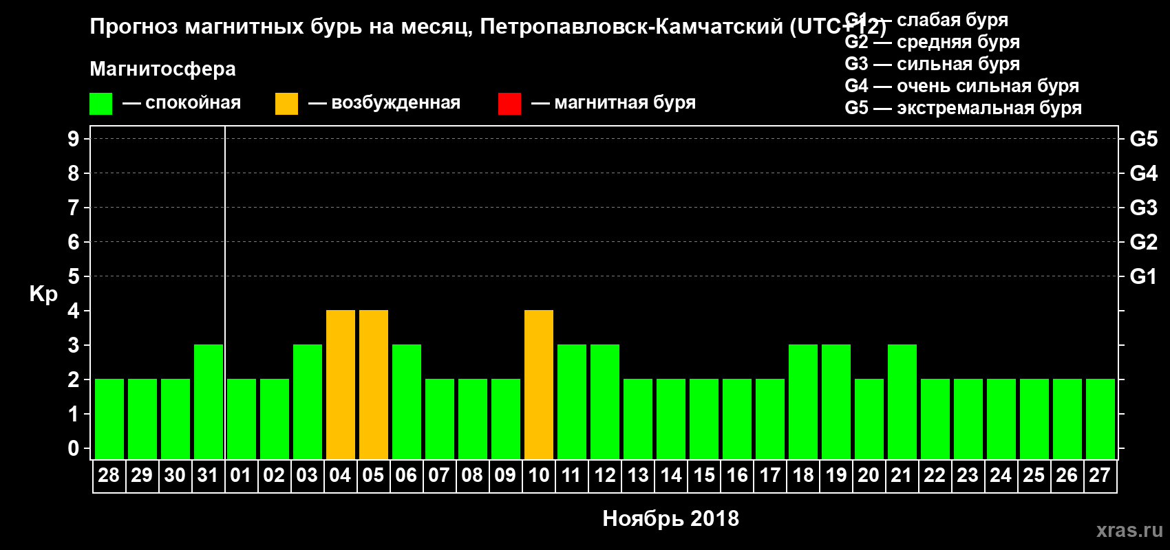 Прогноз максимального суточного геомагнитного индекса Kp на <b>1 месяц</b> (31 день) <b>с 28 октября по 27 ноября 2018 г</b>