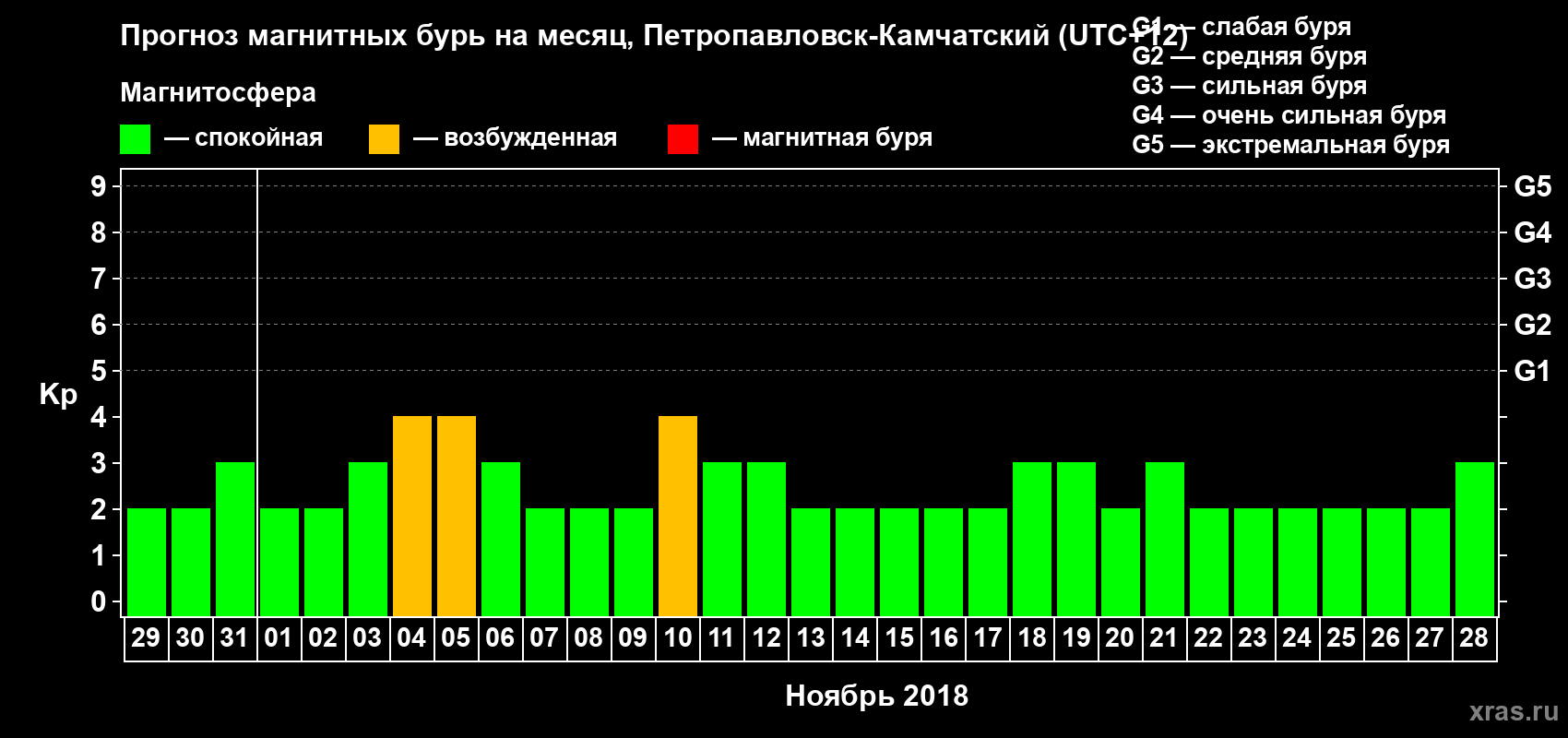 Прогноз максимального суточного геомагнитного индекса Kp на <b>1 месяц</b> (31 день) <b>с 29 октября по 28 ноября 2018 г</b>