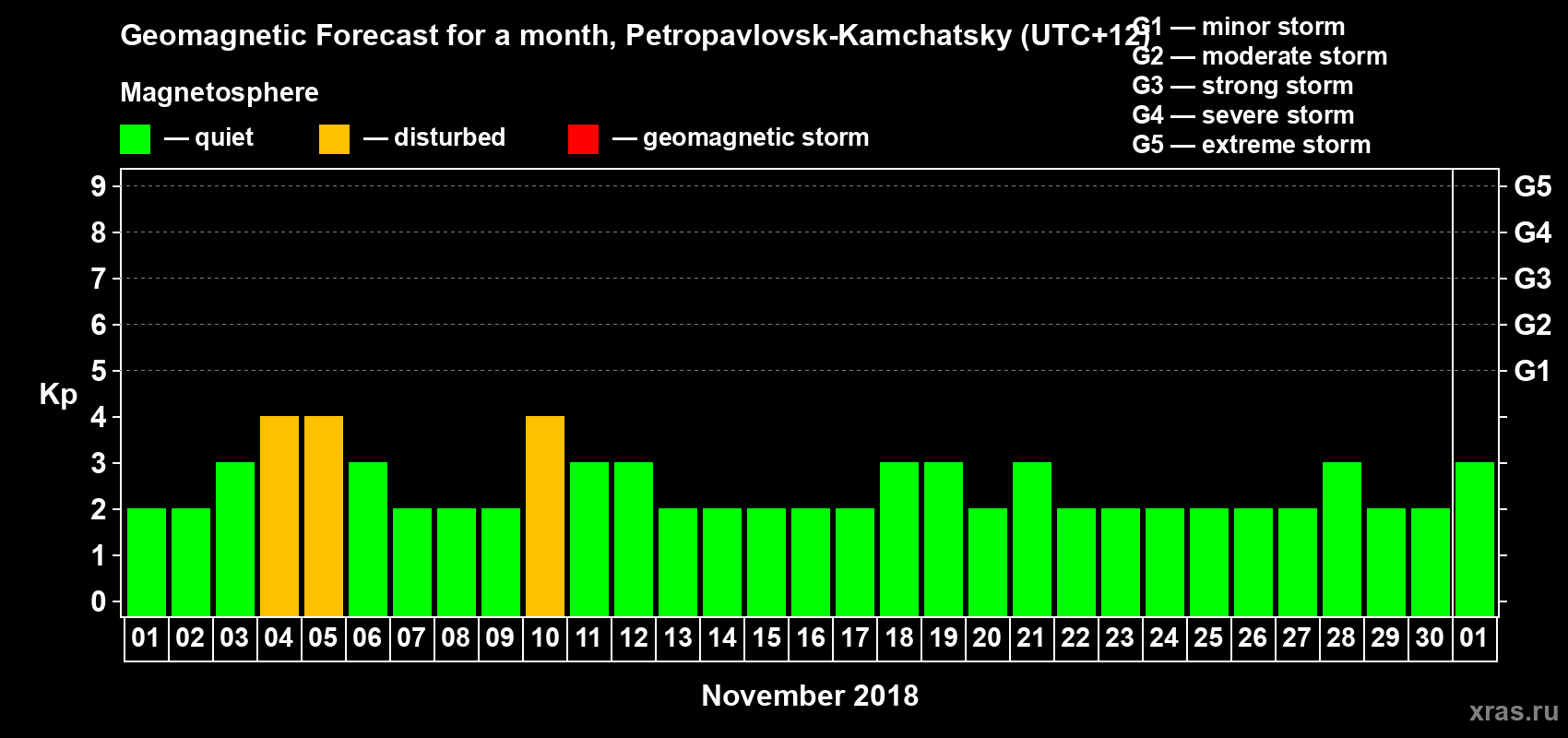 Forecast of the daily maximal value of geomagnetic index Kp for <b>1 month</b> (31 days) <b>from Nov 01, 2018 to Dec 01, 2018</b>