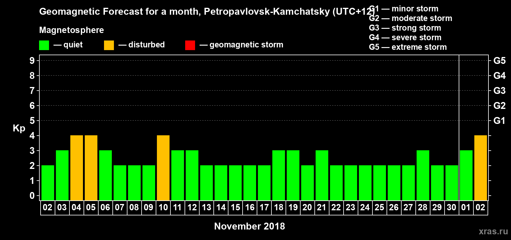 Forecast of the daily maximal value of geomagnetic index Kp for <b>1 month</b> (31 days) <b>from Nov 02, 2018 to Dec 02, 2018</b>