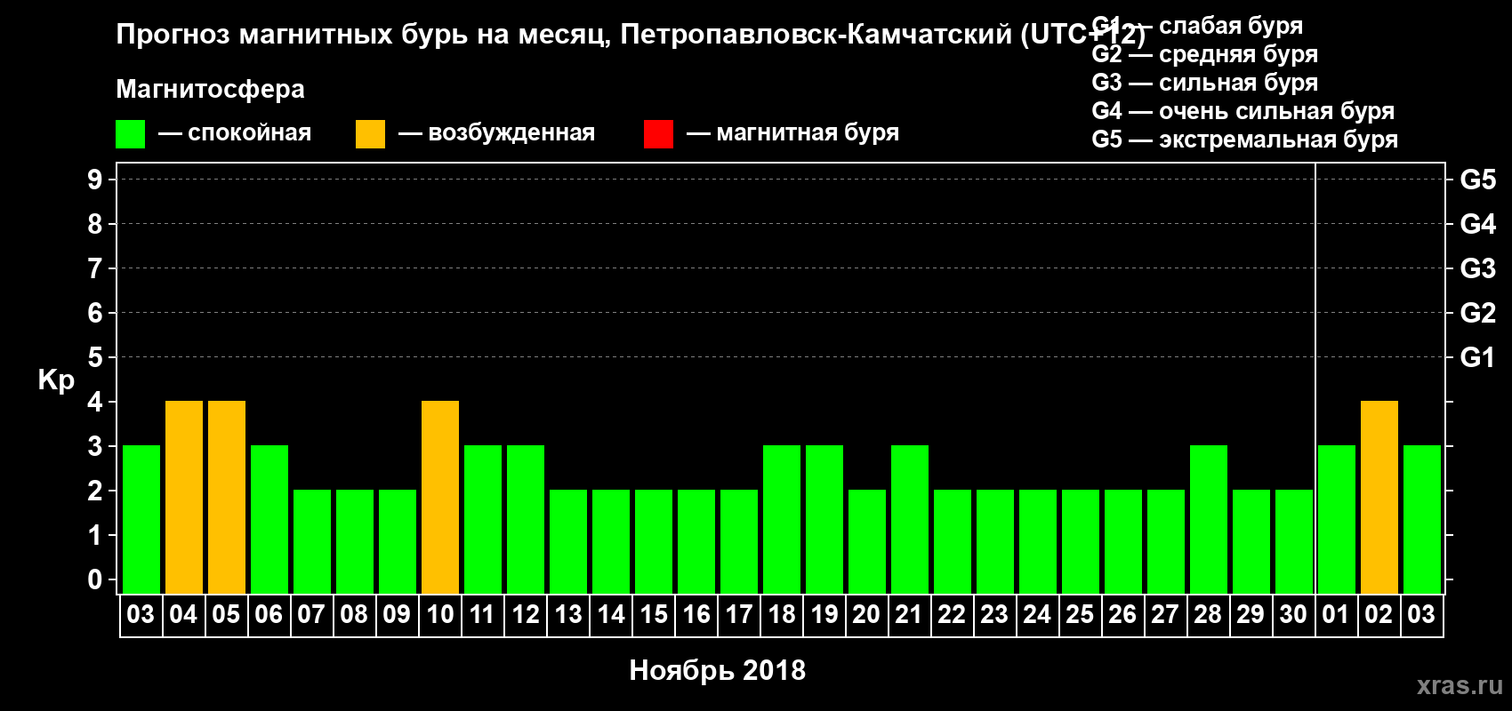 Прогноз максимального суточного геомагнитного индекса Kp на <b>1 месяц</b> (31 день) <b>с 03 ноября по 03 декабря 2018 г</b>