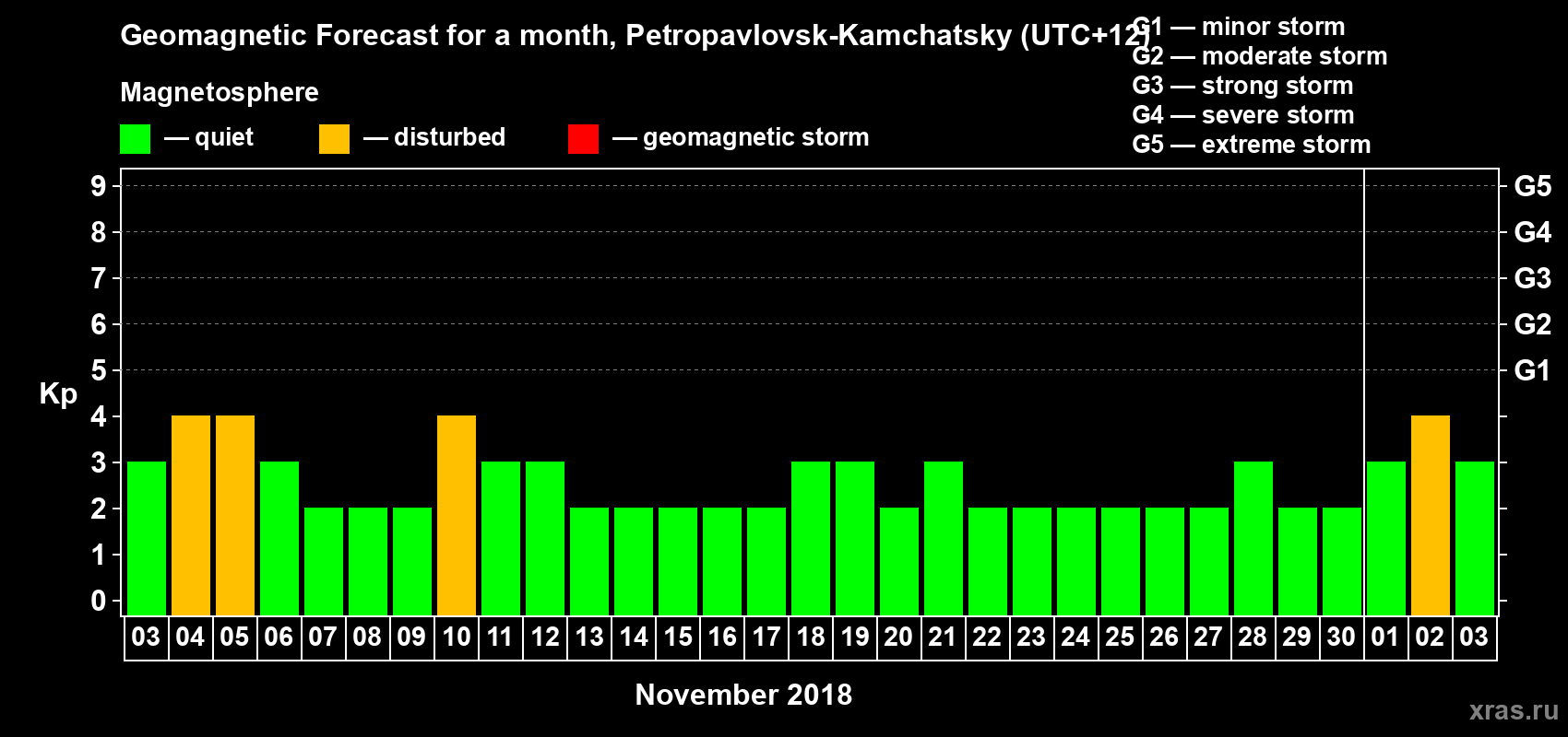 Forecast of the daily maximal value of geomagnetic index Kp for <b>1 month</b> (31 days) <b>from Nov 03, 2018 to Dec 03, 2018</b>