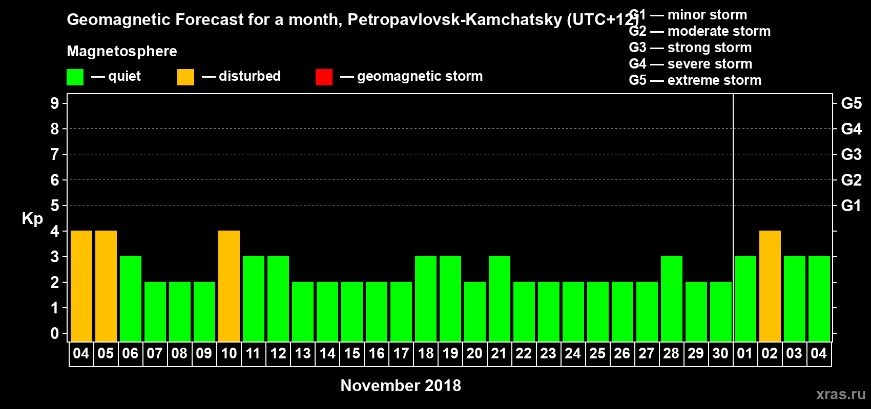 Forecast of the daily maximal value of geomagnetic index Kp for <b>1 month</b> (31 days) <b>from Nov 04, 2018 to Dec 04, 2018</b>
