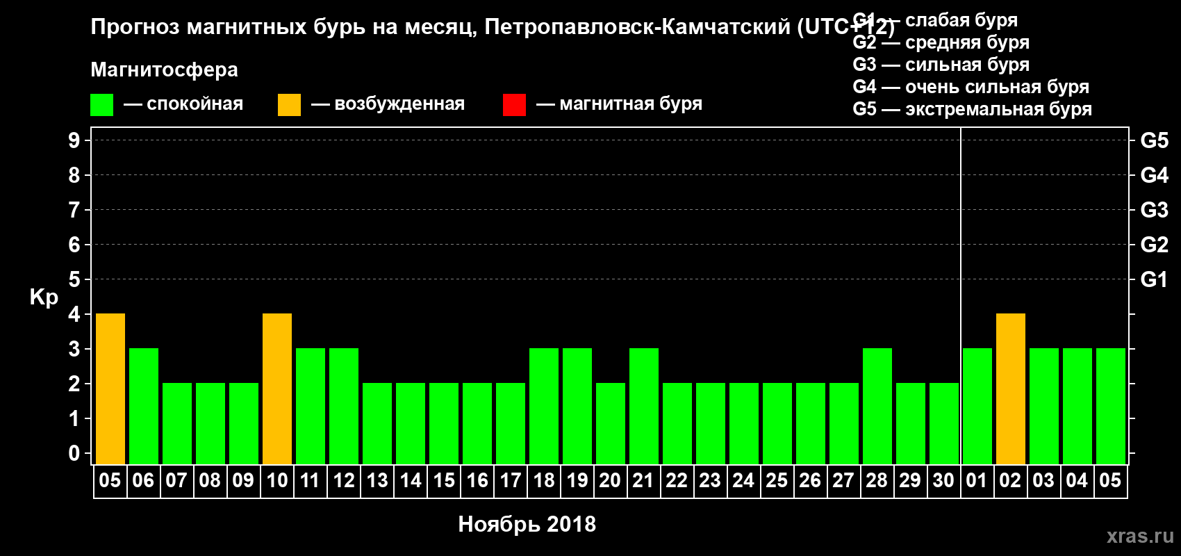 Прогноз максимального суточного геомагнитного индекса Kp на <b>1 месяц</b> (31 день) <b>с 05 ноября по 05 декабря 2018 г</b>
