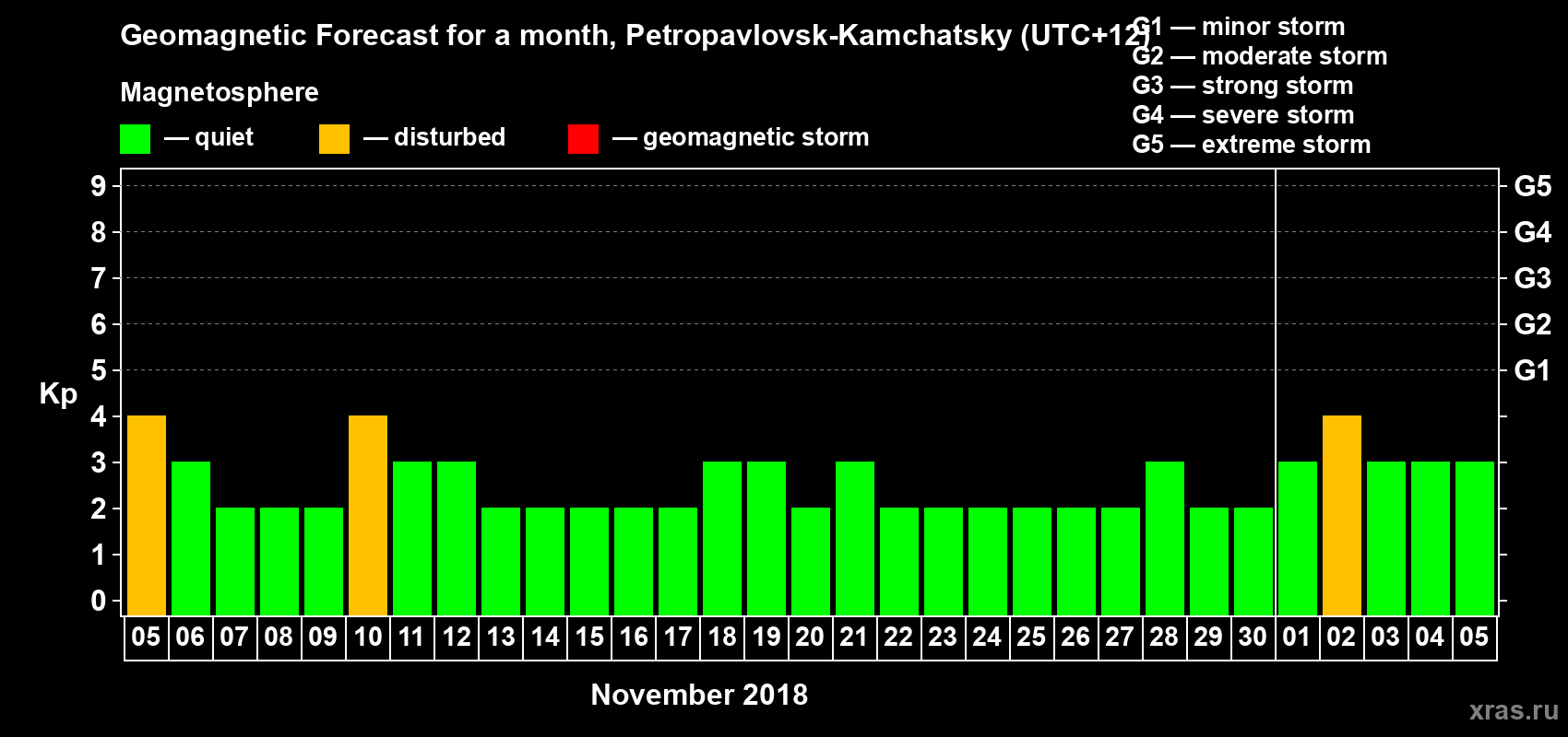 Forecast of the daily maximal value of geomagnetic index Kp for <b>1 month</b> (31 days) <b>from Nov 05, 2018 to Dec 05, 2018</b>
