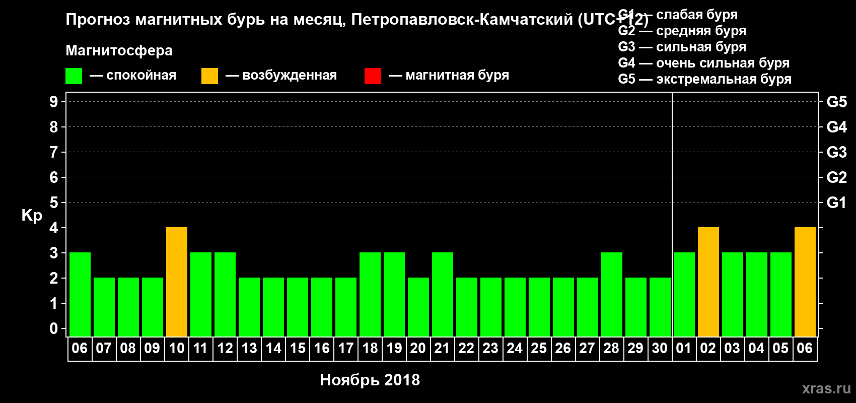 Прогноз максимального суточного геомагнитного индекса Kp на <b>1 месяц</b> (31 день) <b>с 06 ноября по 06 декабря 2018 г</b>