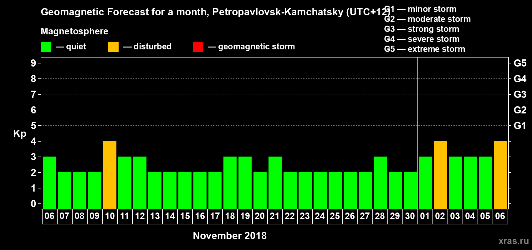 Forecast of the daily maximal value of geomagnetic index Kp for <b>1 month</b> (31 days) <b>from Nov 06, 2018 to Dec 06, 2018</b>