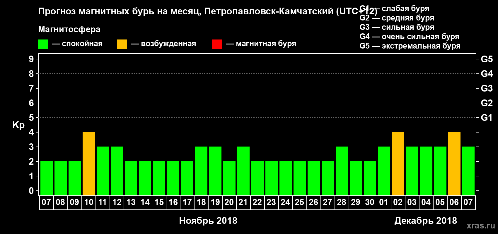 Прогноз максимального суточного геомагнитного индекса Kp на <b>1 месяц</b> (31 день) <b>с 07 ноября по 07 декабря 2018 г</b>