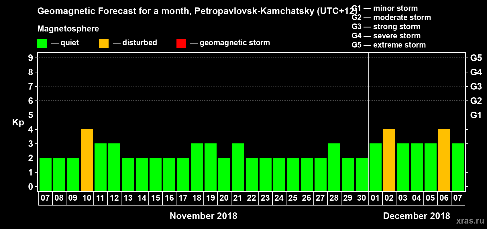 Forecast of the daily maximal value of geomagnetic index Kp for <b>1 month</b> (31 days) <b>from Nov 07, 2018 to Dec 07, 2018</b>