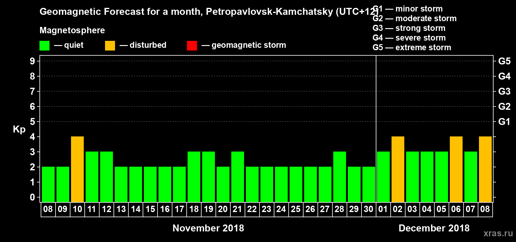 Forecast of the daily maximal value of geomagnetic index Kp for <b>1 month</b> (31 days) <b>from Nov 08, 2018 to Dec 08, 2018</b>