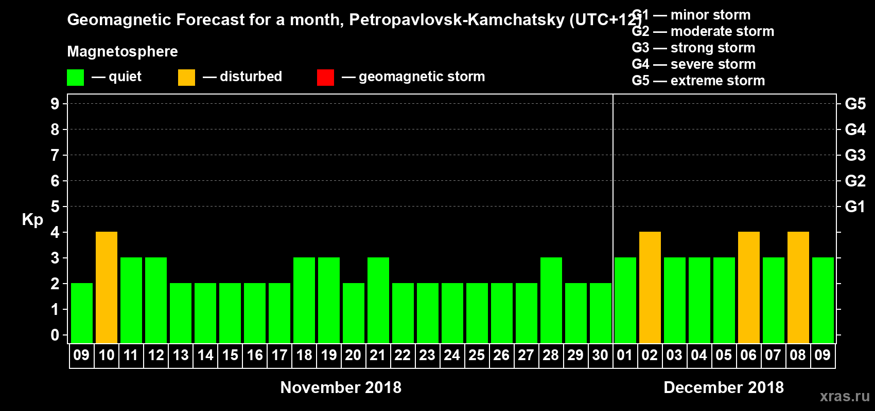 Forecast of the daily maximal value of geomagnetic index Kp for <b>1 month</b> (31 days) <b>from Nov 09, 2018 to Dec 09, 2018</b>