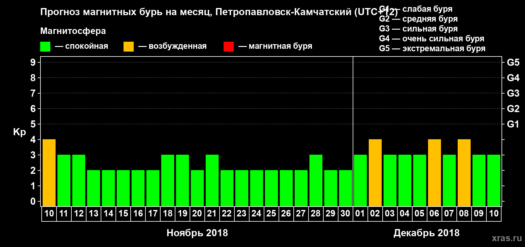Прогноз максимального суточного геомагнитного индекса Kp на <b>1 месяц</b> (31 день) <b>с 10 ноября по 10 декабря 2018 г</b>