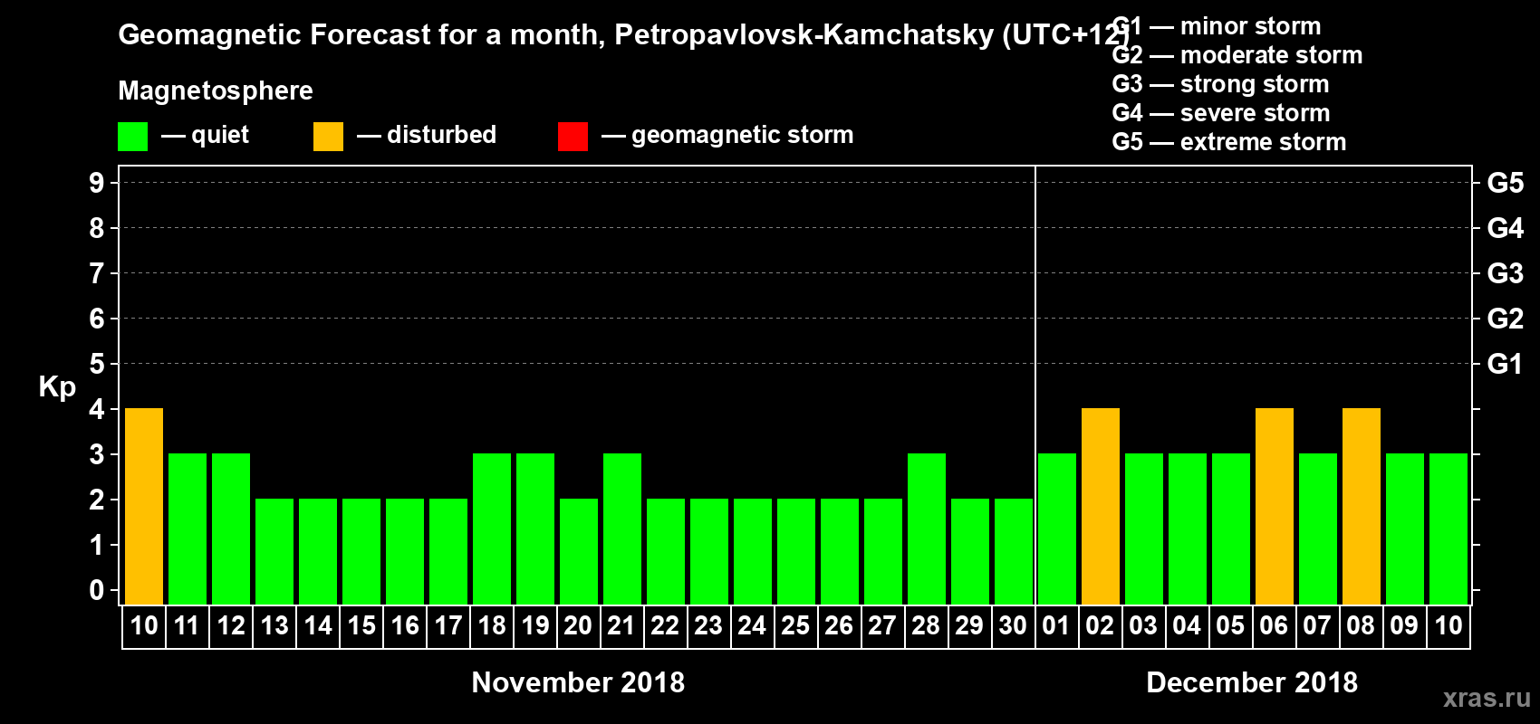 Forecast of the daily maximal value of geomagnetic index Kp for <b>1 month</b> (31 days) <b>from Nov 10, 2018 to Dec 10, 2018</b>