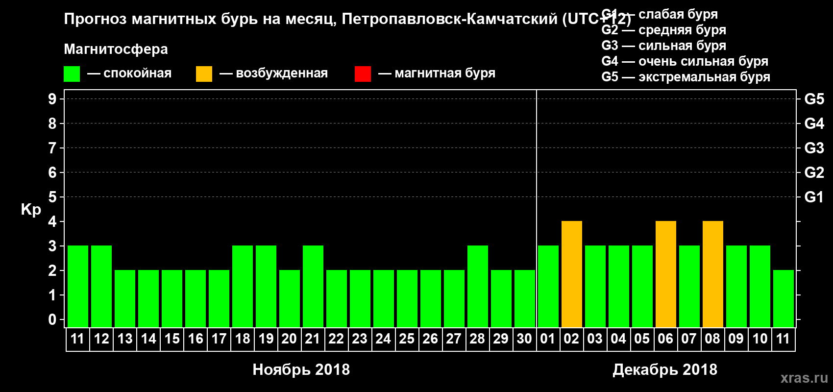 Прогноз максимального суточного геомагнитного индекса Kp на <b>1 месяц</b> (31 день) <b>с 11 ноября по 11 декабря 2018 г</b>