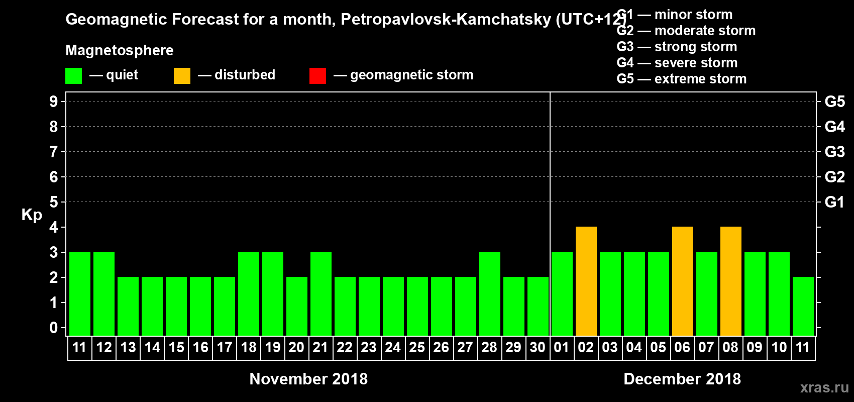 Forecast of the daily maximal value of geomagnetic index Kp for <b>1 month</b> (31 days) <b>from Nov 11, 2018 to Dec 11, 2018</b>