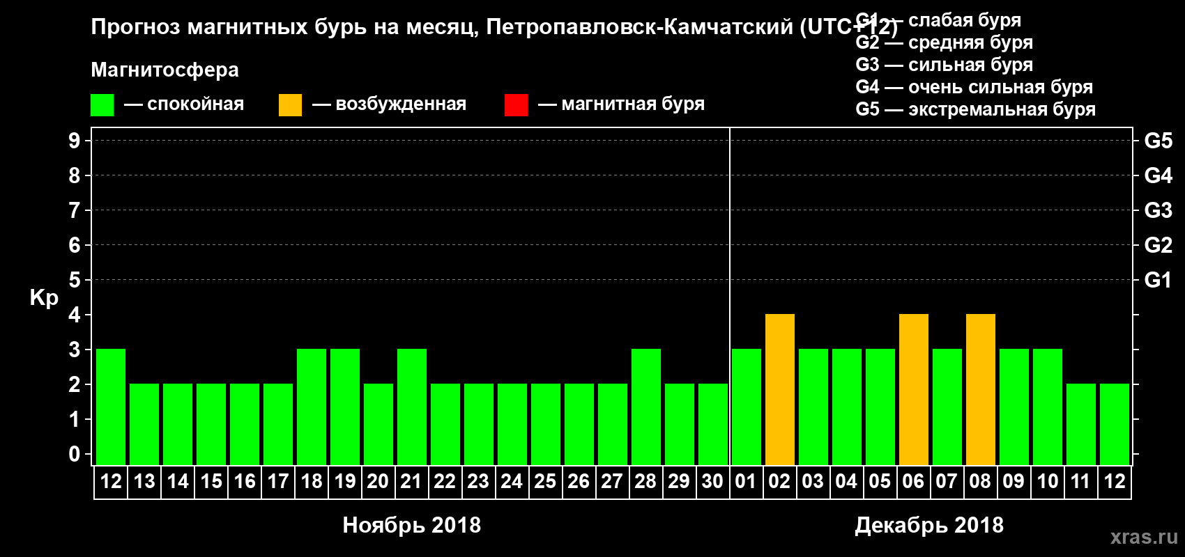 Прогноз максимального суточного геомагнитного индекса Kp на <b>1 месяц</b> (31 день) <b>с 12 ноября по 12 декабря 2018 г</b>
