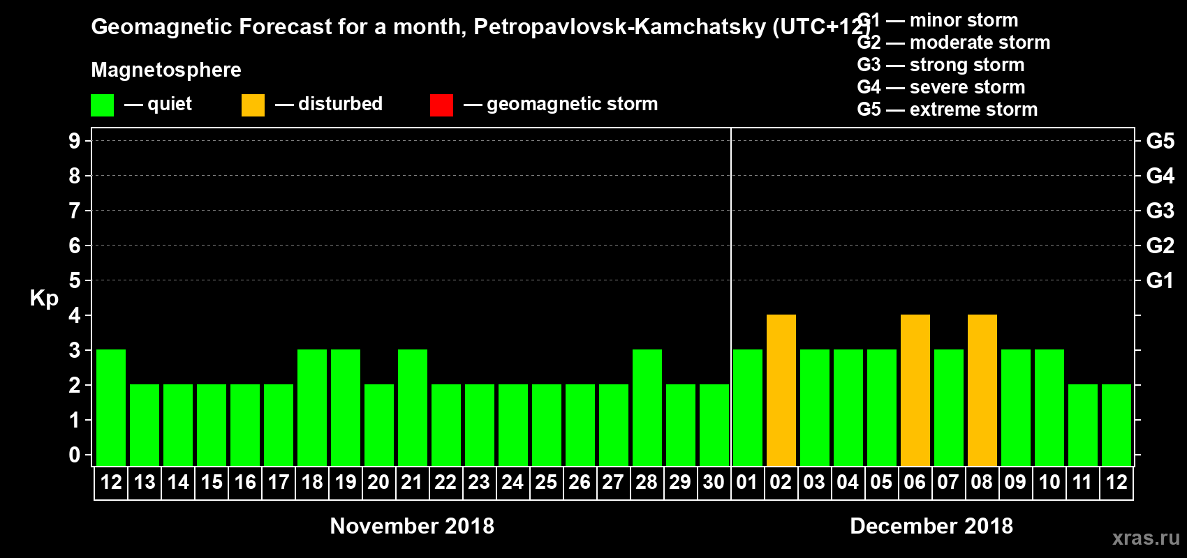 Forecast of the daily maximal value of geomagnetic index Kp for <b>1 month</b> (31 days) <b>from Nov 12, 2018 to Dec 12, 2018</b>