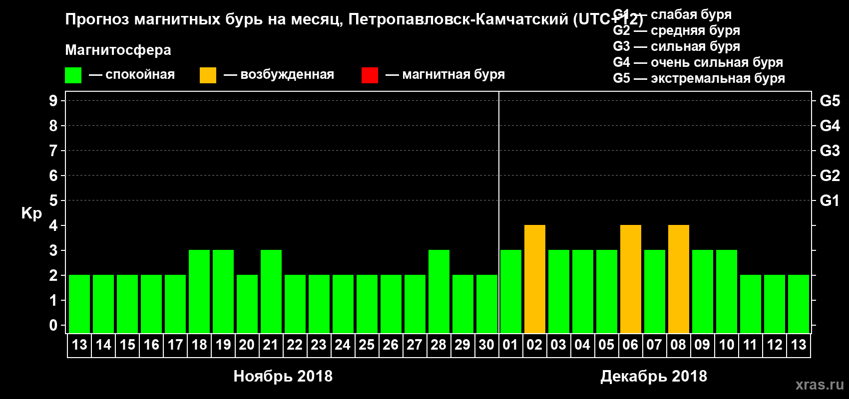 Прогноз максимального суточного геомагнитного индекса Kp на <b>1 месяц</b> (31 день) <b>с 13 ноября по 13 декабря 2018 г</b>