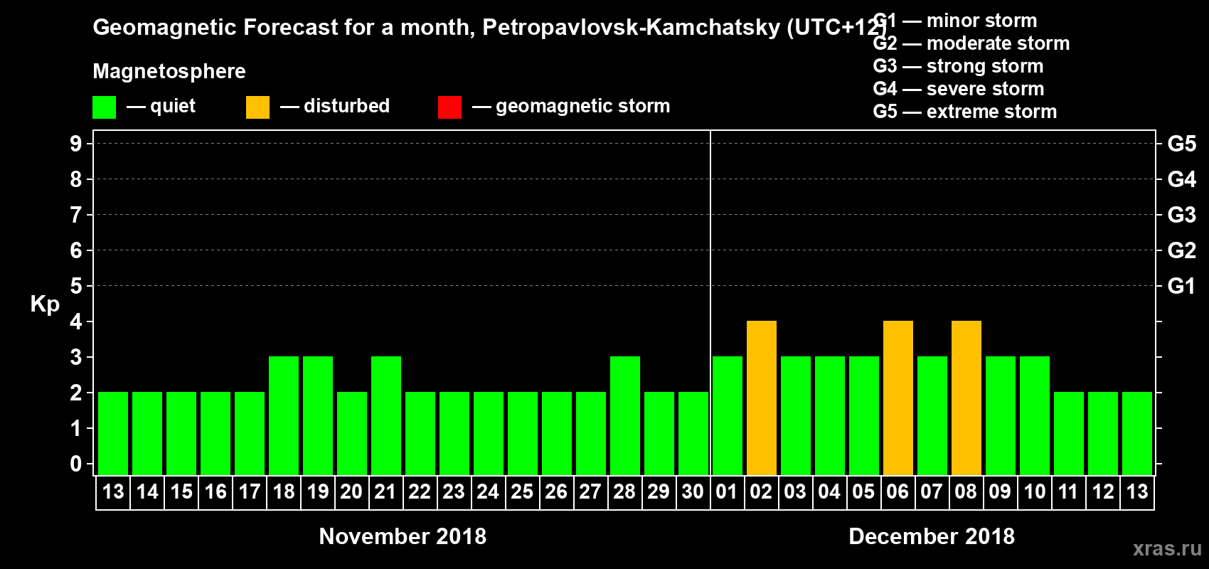 Forecast of the daily maximal value of geomagnetic index Kp for <b>1 month</b> (31 days) <b>from Nov 13, 2018 to Dec 13, 2018</b>