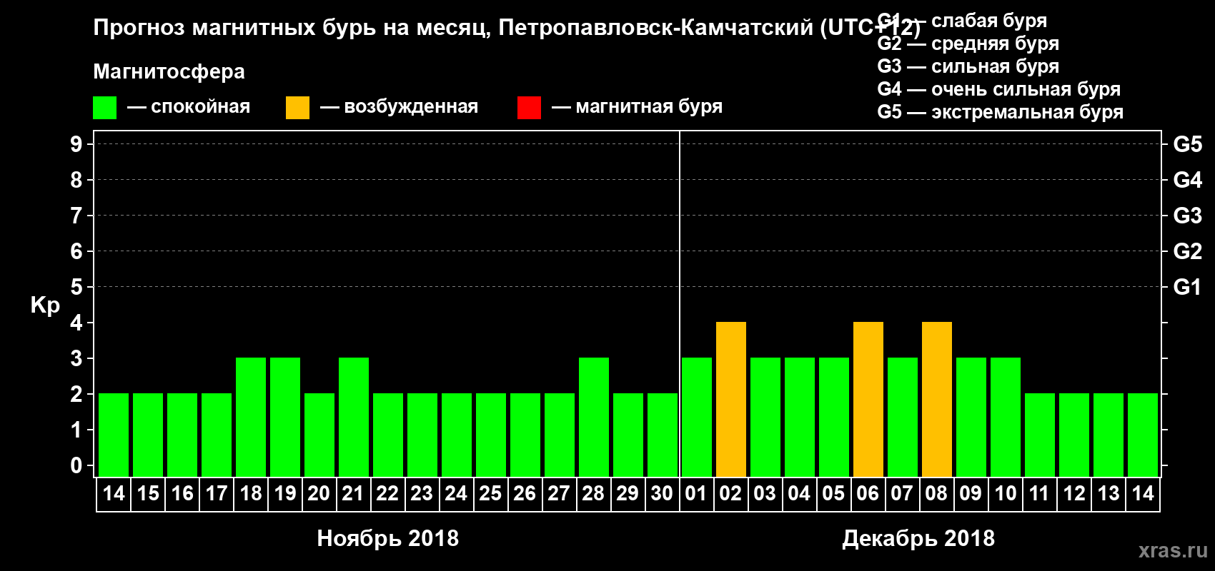 Прогноз максимального суточного геомагнитного индекса Kp на <b>1 месяц</b> (31 день) <b>с 14 ноября по 14 декабря 2018 г</b>