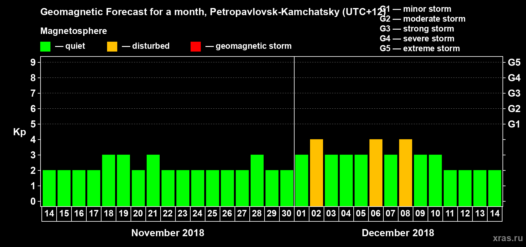 Forecast of the daily maximal value of geomagnetic index Kp for <b>1 month</b> (31 days) <b>from Nov 14, 2018 to Dec 14, 2018</b>